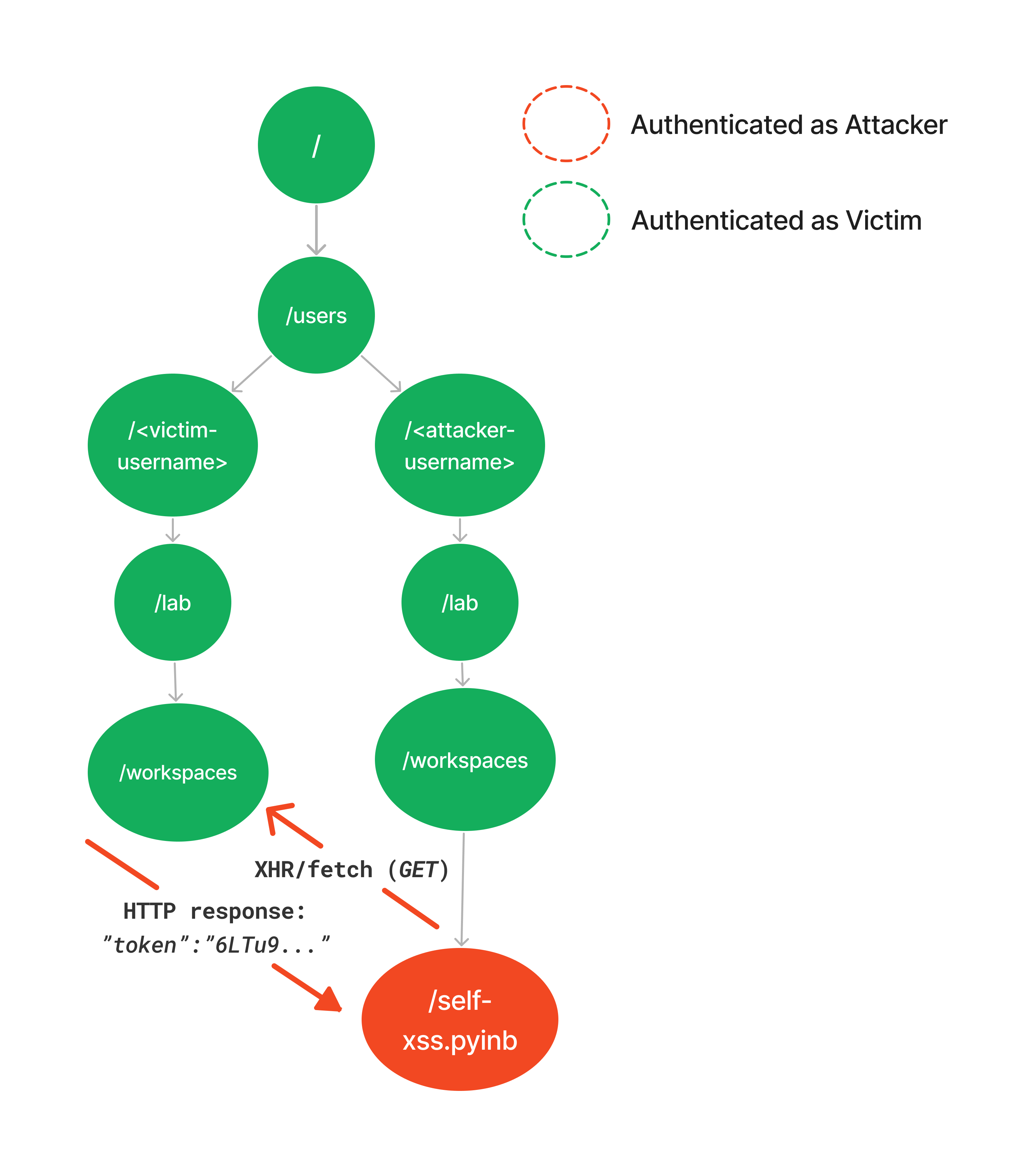 JupyterHub exploit diagram