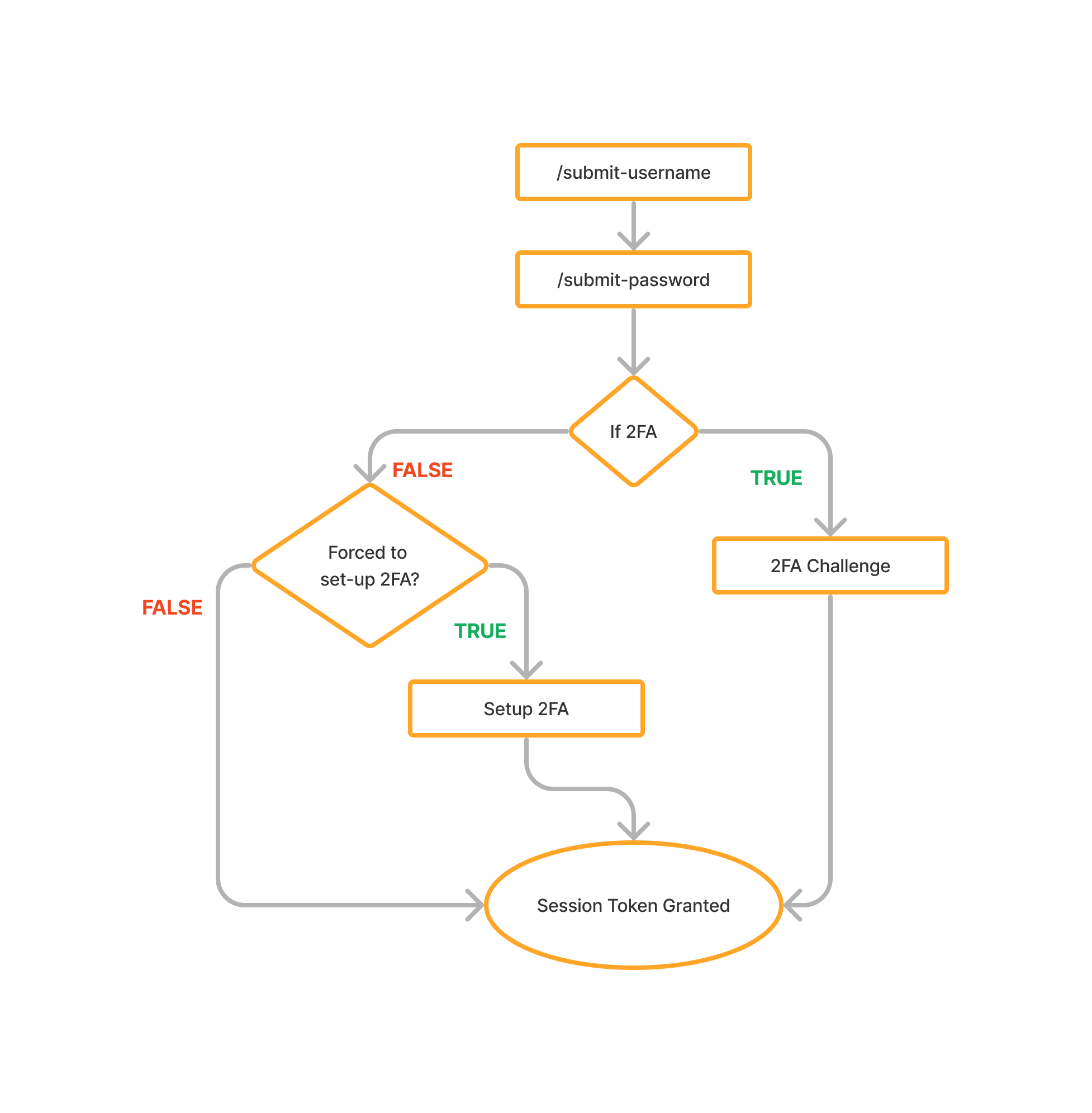 Swisscom login flow