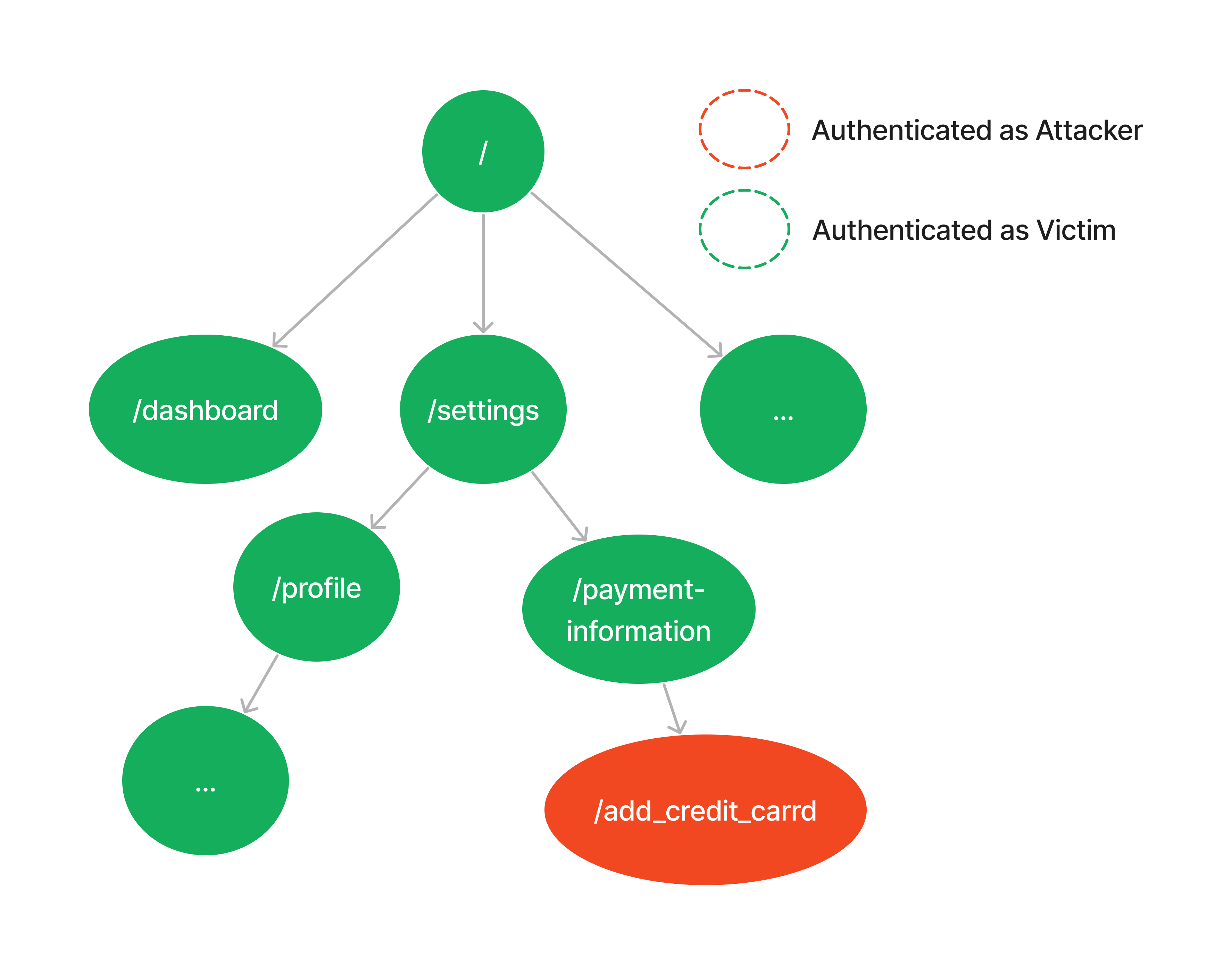 Targeted Action Poisoning flow